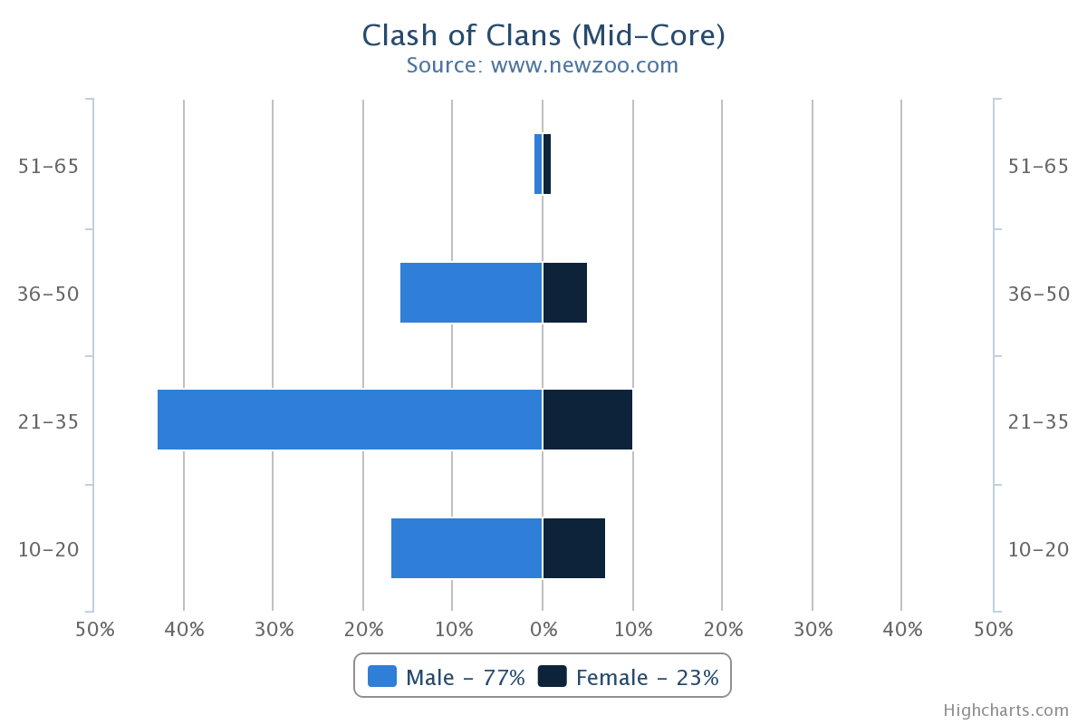Demographics The AntiFlappy Bird Approach to Building a Game on